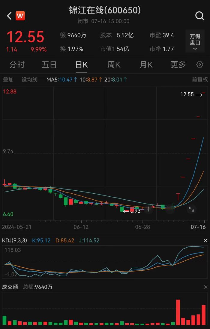 6连板牛股公告：无人出租车业务目前基本不产生收入