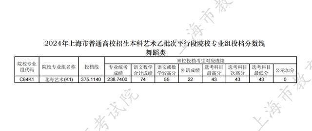 2024年上海市普通高校招生本科艺术、体育乙批次平行段院校专业组投档分数线公布