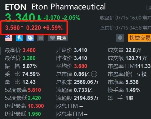 美股异动丨伊顿药品盘前涨超6% FDA接受ET-400新药申请