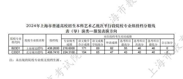 2024年上海市普通高校招生本科艺术、体育乙批次平行段院校专业组投档分数线公布