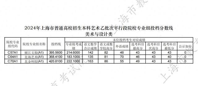 2024年上海市普通高校招生本科艺术、体育乙批次平行段院校专业组投档分数线公布