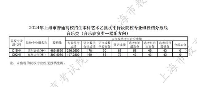 2024年上海市普通高校招生本科艺术、体育乙批次平行段院校专业组投档分数线公布