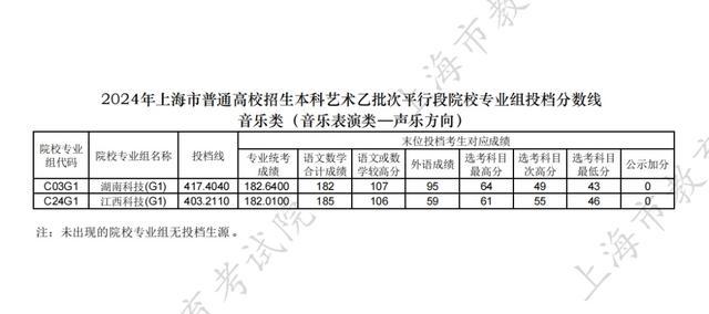 2024年上海市普通高校招生本科艺术、体育乙批次平行段院校专业组投档分数线公布