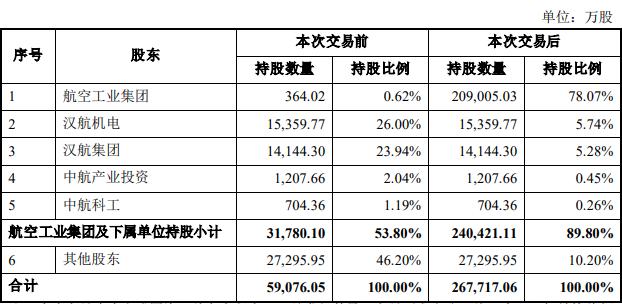 并购成飞，中航电测百亿“重组局”