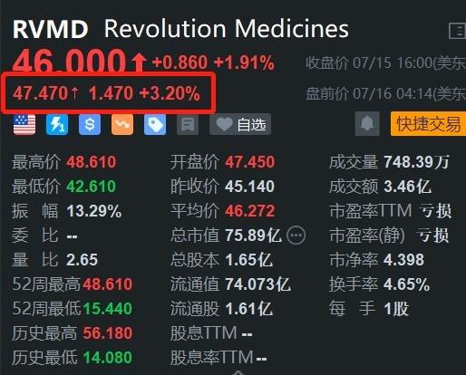 美股异动丨Revolution Medicines盘前涨3.2% 在研新药临床试验积极