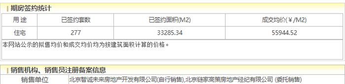 北京国贤府入市8个月去化近半，成交均价约为指导价93折