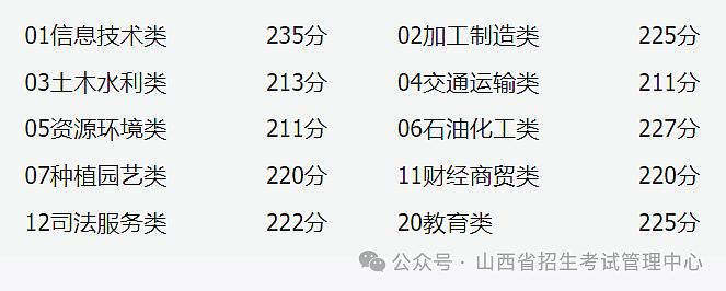 山西省2024年对口升学第一批本科院校录取最低控制分数线划定