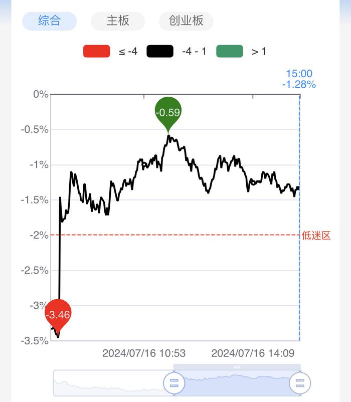 【每日收评】沪指4连阳！科技股带动短线情绪回暖，算力巨头放量涨停重回千亿市值