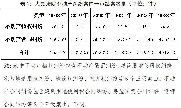 最高法：2018年至2023年不动产纠纷案件数量总体下降