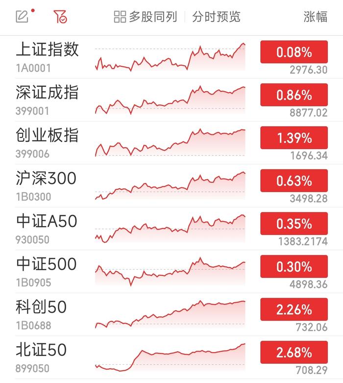 创指低开高走涨1.39% 消费电子板块走高