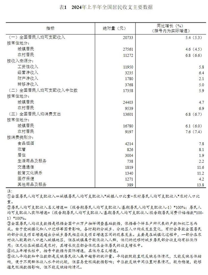 数据发布 | 2024年上半年居民收入和消费支出情况