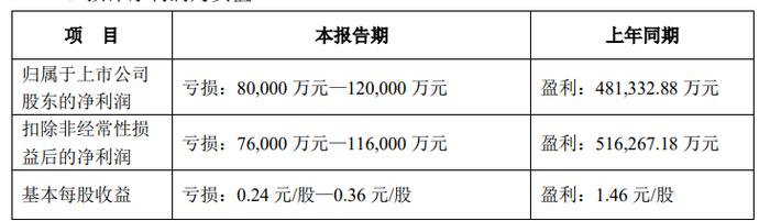 电鳗号—晶澳科技上半年预亏超8亿 增持扬州晶澳能否助力逆风翻盘？