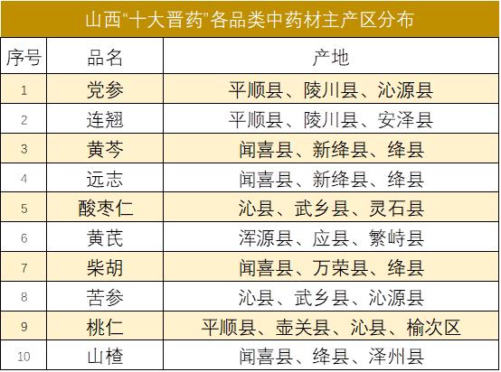 新华指数|夏季酸梅汤厂山楂需求增多，山楂价格持续走高，山西“十大晋药”中药材价格指数四涨五跌一平