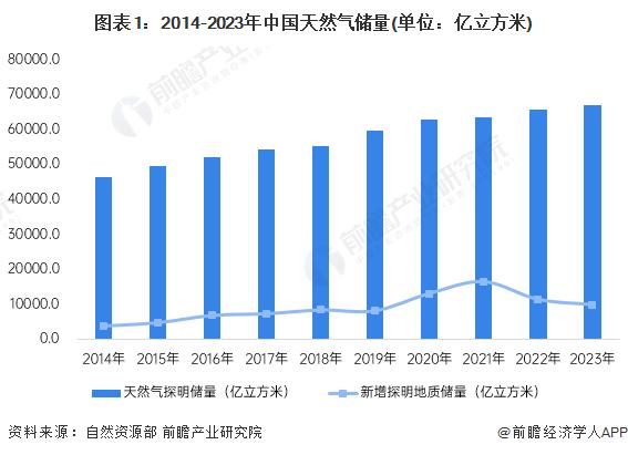 重磅消息！中国海油宣布：渤海油田获重大勘探突破，发现一井日产天然气近百万方【附油气田开发行业市场现状】