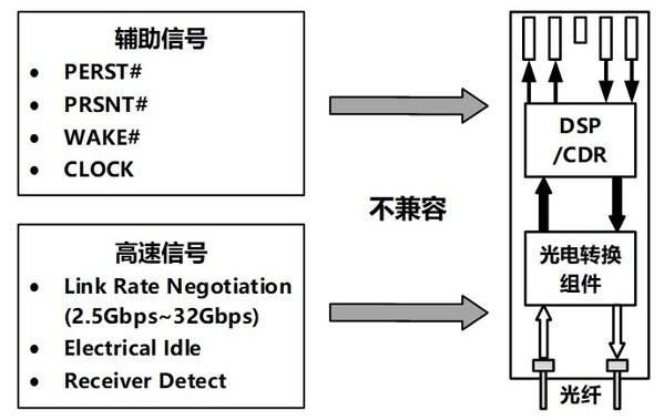 浪潮信息布局PCIe光互连技术：PCIe Gen5信号传输距离提升20倍