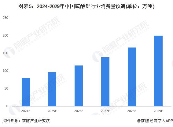 2024年中国碳酸锂行业市场需求分析 需求量持续增长【组图】