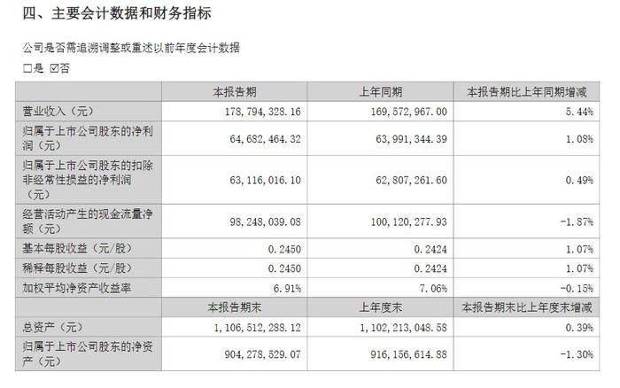 V观财报｜A股首份半年报出炉，中金辐照净利润增速放缓