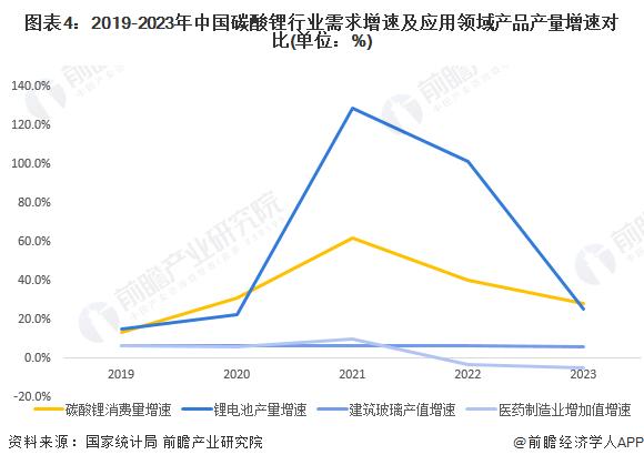 2024年中国碳酸锂行业市场需求分析 需求量持续增长【组图】