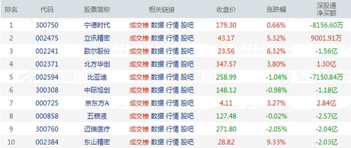 北向资金今日净卖出28.76亿元