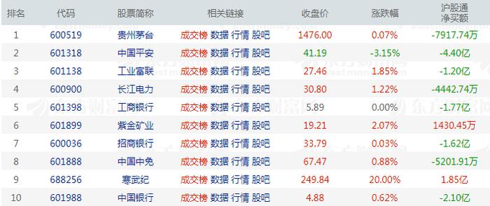 北向资金今日净卖出28.76亿元