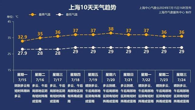 直冲39℃！上海人摒牢……台风也将生成！有影响吗？