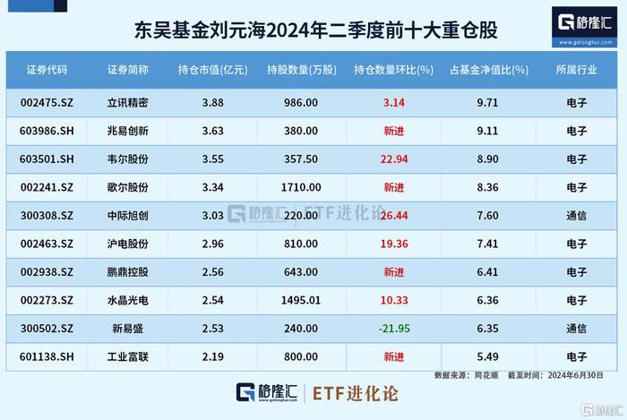 刘元海业绩稳住了！二季度加大了与AI相关的电子半导体配置，前十大重仓股变动较大