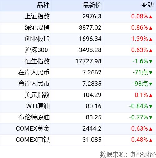 新华财经晚报：我国2024年二季度金融业GDP同比增长4.3%