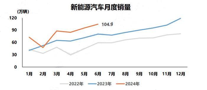 今年上半年汽车销量同比增长6.1% 自主品牌和新能源车份额再提升