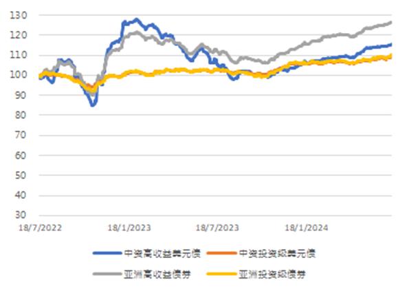 亚洲信用债每日盘点（7月16日）：中资美元债高收益市场同样较为平稳，新城控股上涨0.25pt，瑞安上涨0.5pt左右