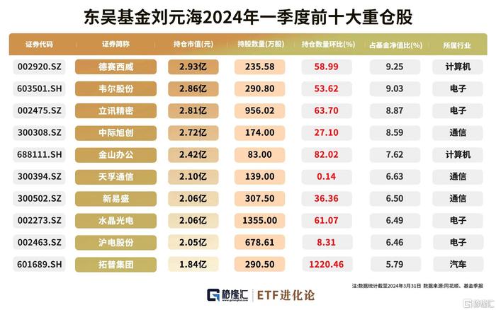 刘元海业绩稳住了！二季度加大了与AI相关的电子半导体配置，前十大重仓股变动较大