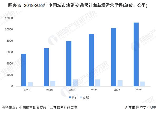 2024年中国轨道交通装备行业需求水平分析 铁路和城轨规划下降将制约需求发展【组图】