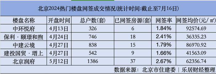 北京网签率极低五大楼盘曝光：华润置地占了两席