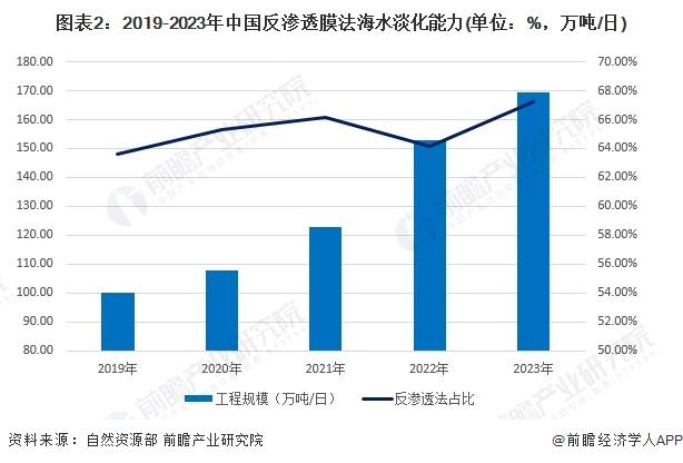 2024年中国反渗透膜行业细分市场分析 海水淡化领域需求潜力较强【组图】