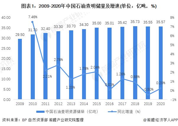 重磅消息！中国海油宣布：渤海油田获重大勘探突破，发现一井日产天然气近百万方【附油气田开发行业市场现状】