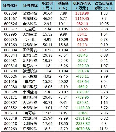 29股被主力资金减持超亿元 龙虎榜机构抢筹金溢科技等