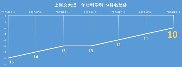 上海交大材料学科ESI排名首次入围前10，持续位列前万分之一学科