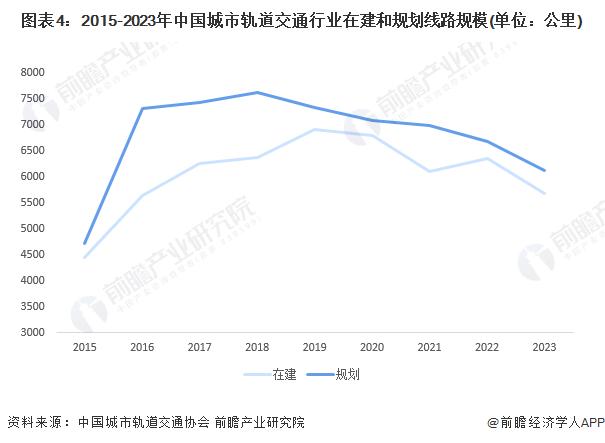 2024年中国轨道交通装备行业需求水平分析 铁路和城轨规划下降将制约需求发展【组图】