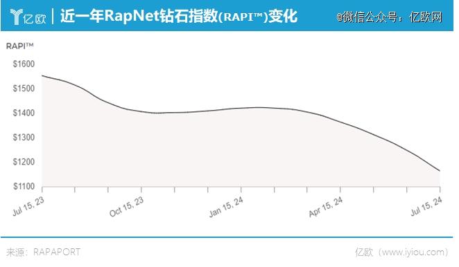 钻石崩了，河南人把价格打下来了！