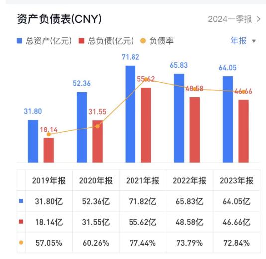 亚士创能中报最高预亏2300万元，实控人李金钟质押率超99%