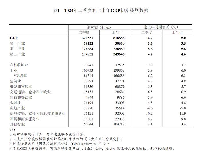 数据发布 | 2024年二季度和上半年国内生产总值初步核算结果