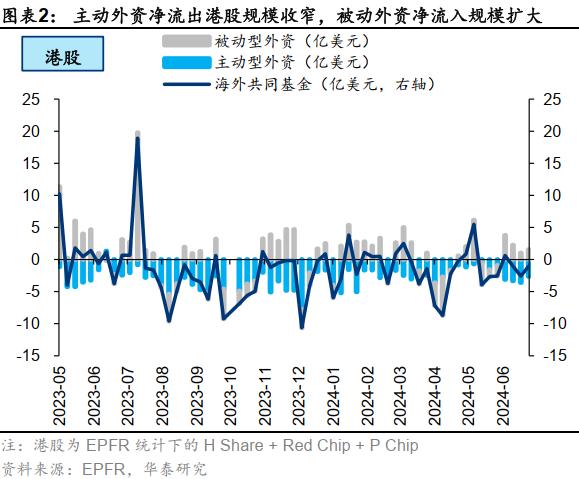 降息预期增强或提振港股 机构称主被动外资流出情况有所改善