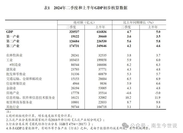 这是好事吗？上半年，所有行业都在增长，唯有“房地产”下降了5%