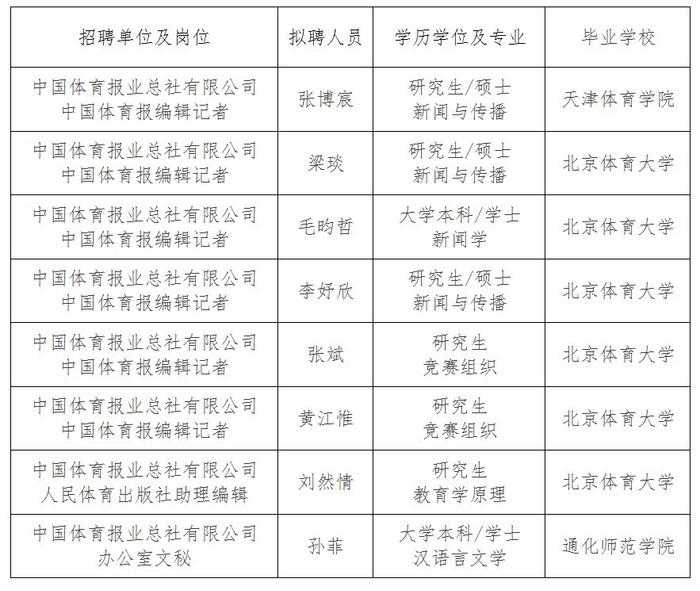 中国体育报业总社有限公司拟聘用人员公示