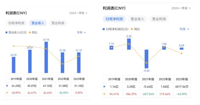 亚士创能中报最高预亏2300万元，实控人李金钟质押率超99%