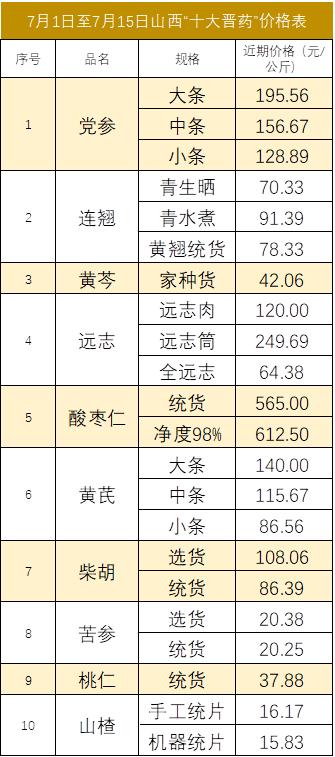 新华指数|夏季酸梅汤厂山楂需求增多，山楂价格持续走高，山西“十大晋药”中药材价格指数四涨五跌一平