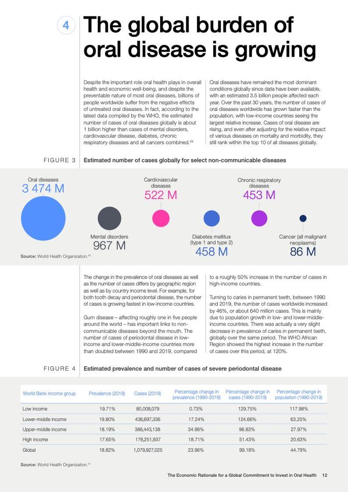 世界经济论坛：投资口腔健康全球承诺的经济合理性