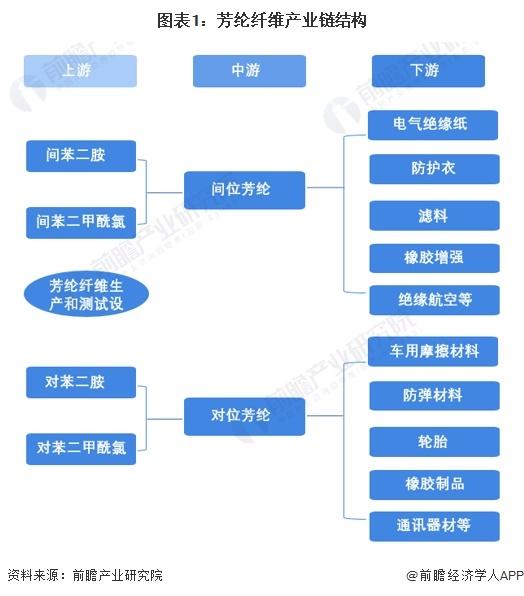 【干货】2024年中国芳纶纤维行业产业链全景梳理及区域热力地图