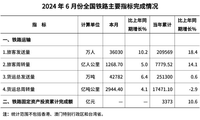 国家铁路局：6月全国铁路旅客发送量36030万人，同比增长10.2%