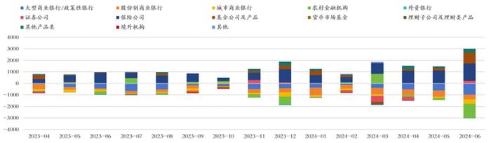 机构杠杆率分化 基金买债久期激增至20.5年