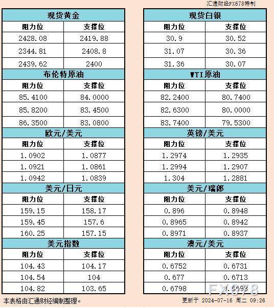 7月16日亚市支撑阻力：金银原油+美元指数等六大货币对